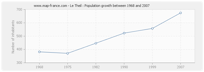 Population Le Theil